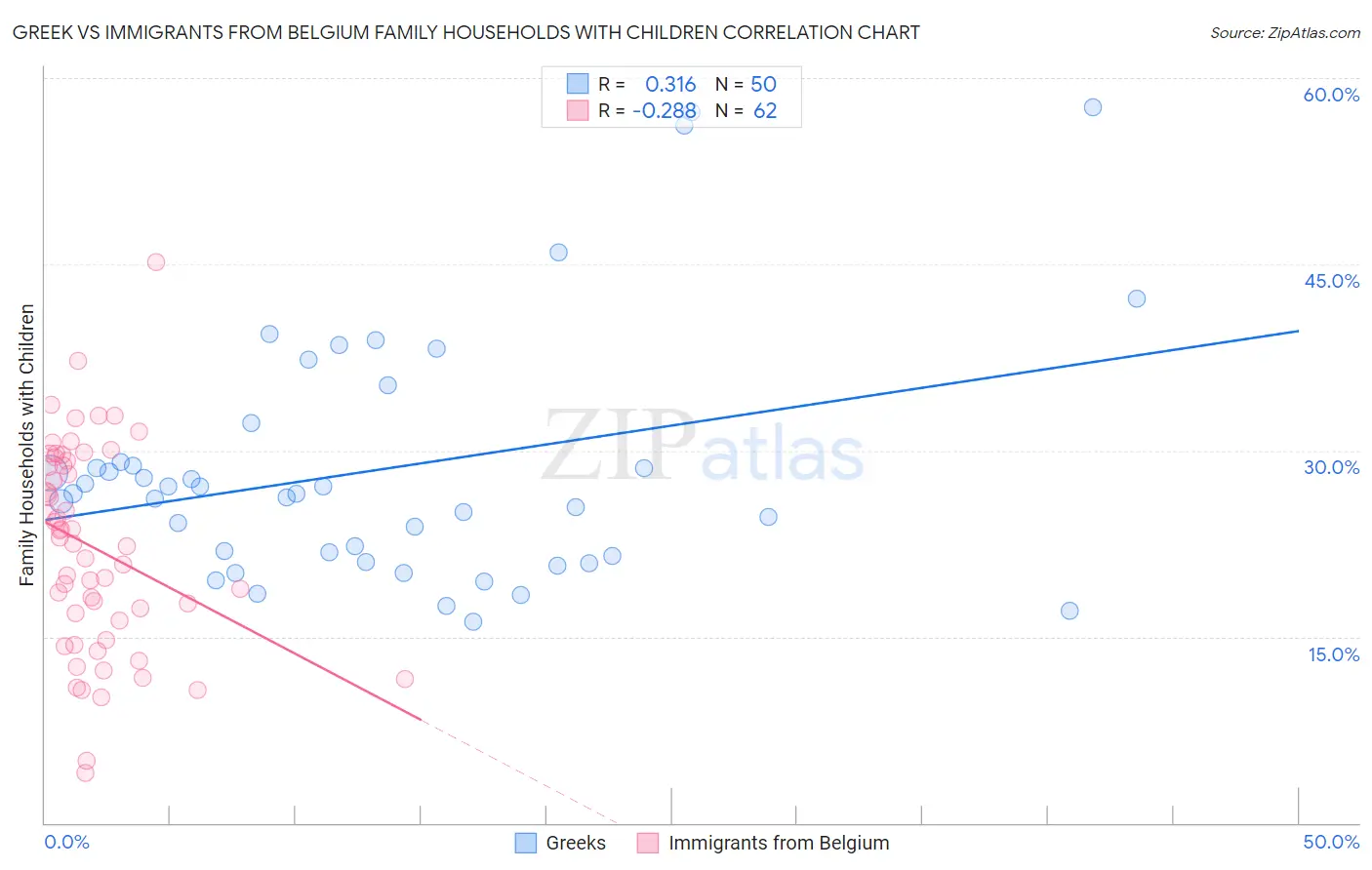 Greek vs Immigrants from Belgium Family Households with Children