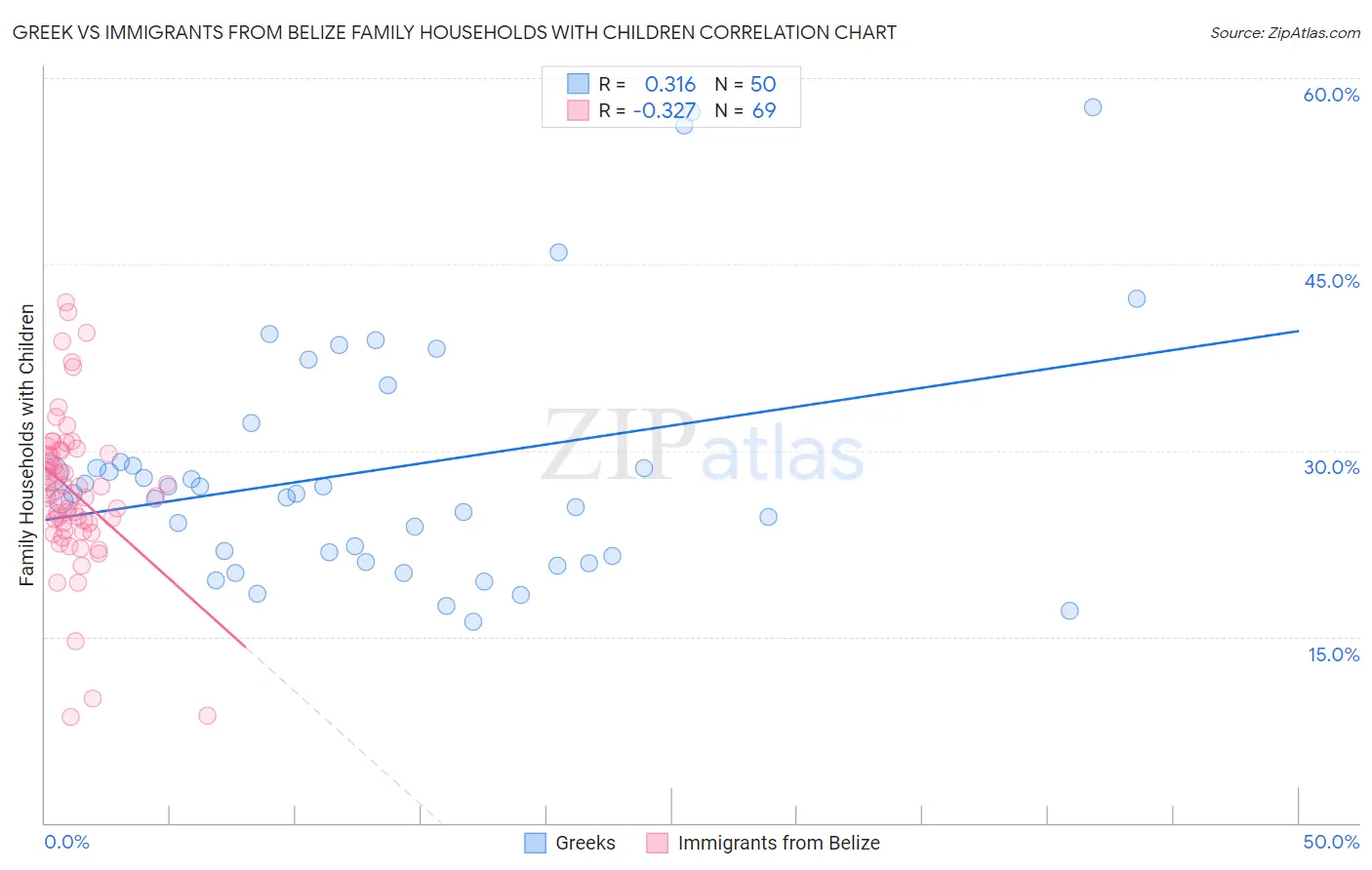 Greek vs Immigrants from Belize Family Households with Children