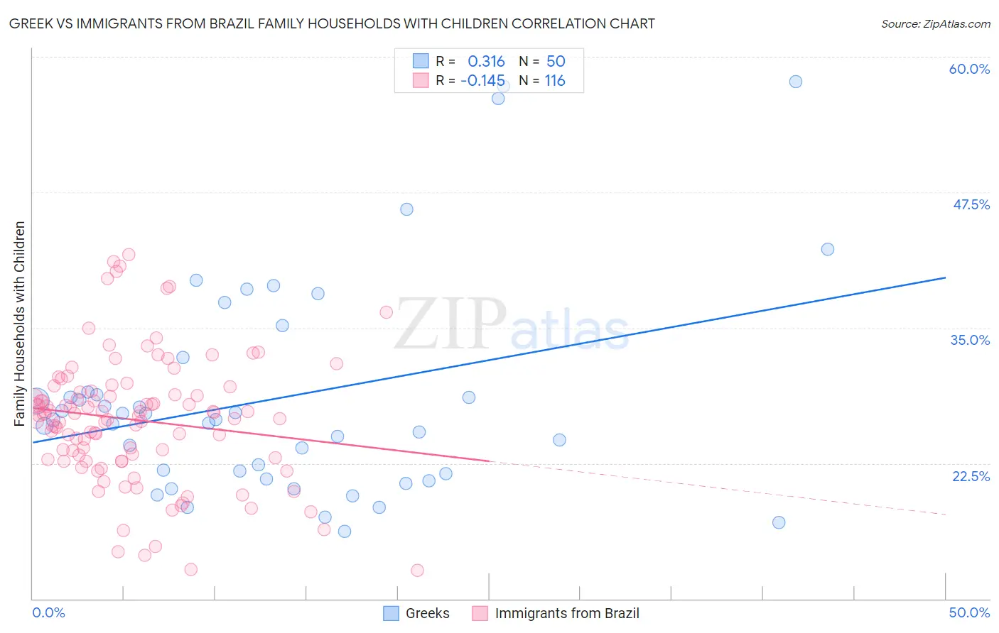 Greek vs Immigrants from Brazil Family Households with Children