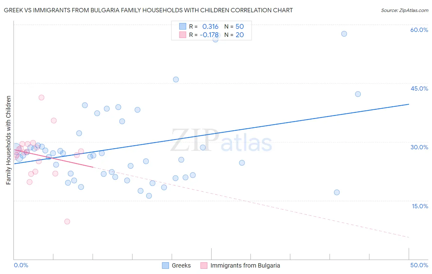Greek vs Immigrants from Bulgaria Family Households with Children