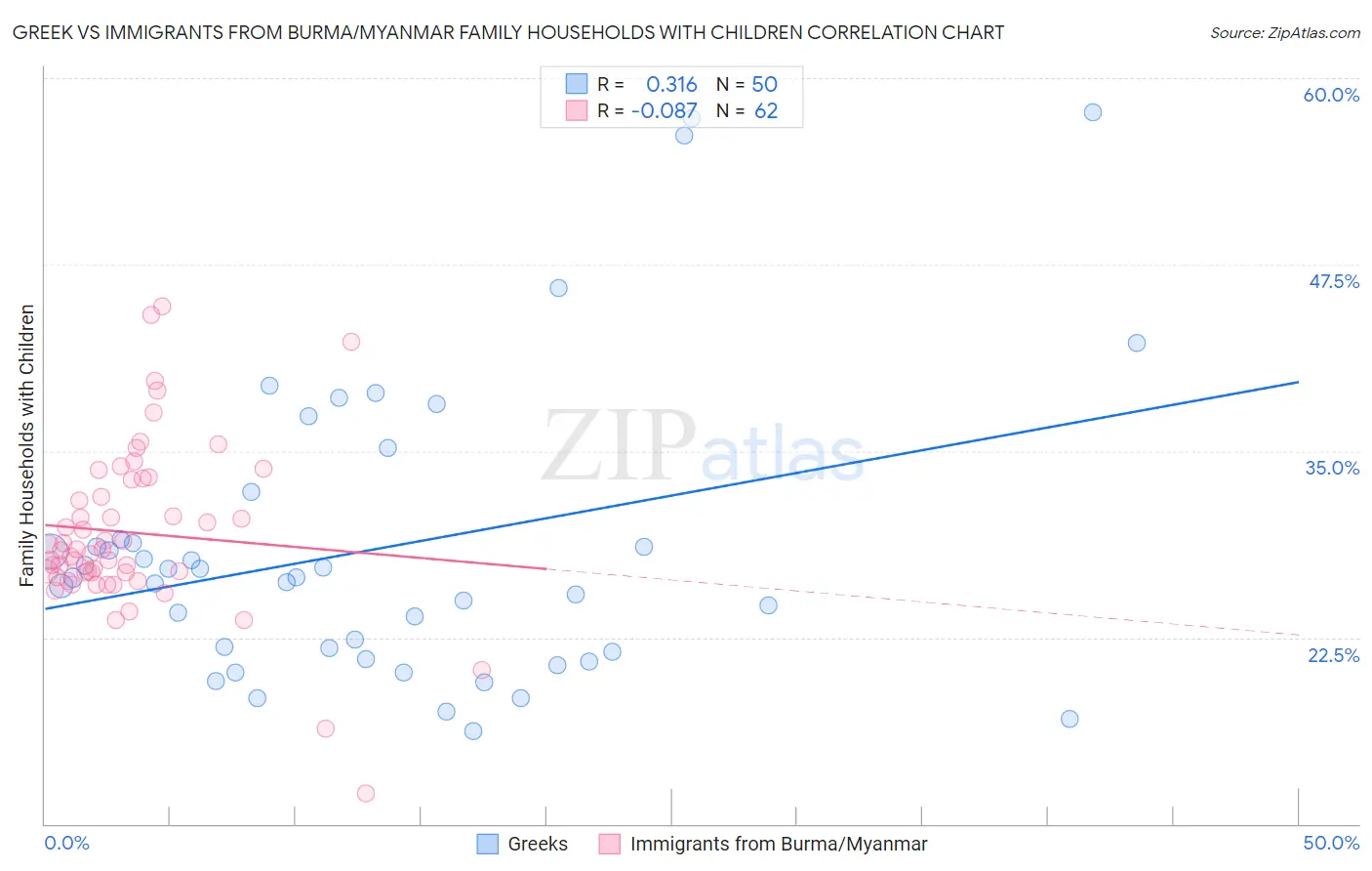 Greek vs Immigrants from Burma/Myanmar Family Households with Children
