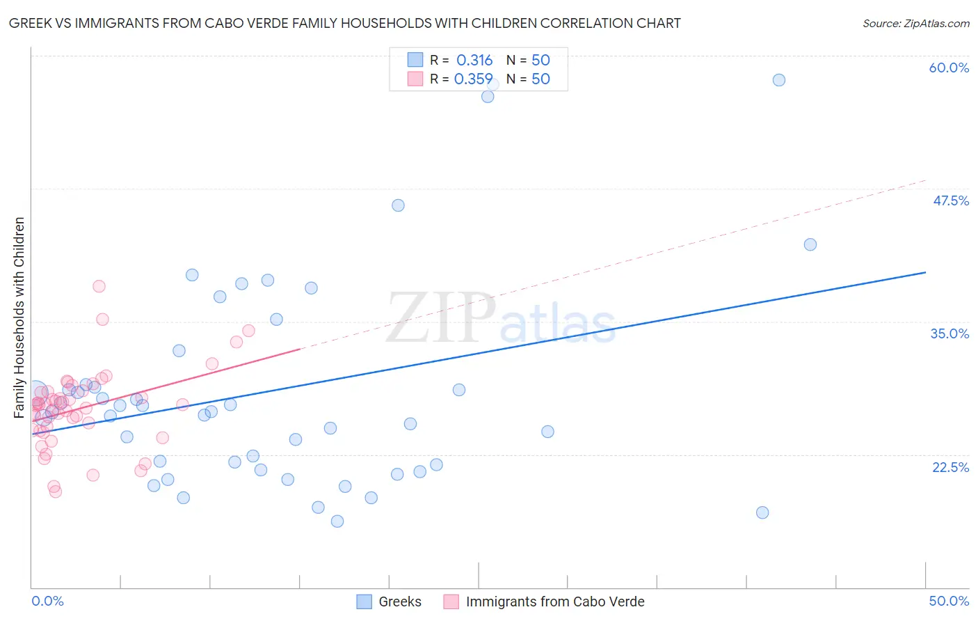 Greek vs Immigrants from Cabo Verde Family Households with Children