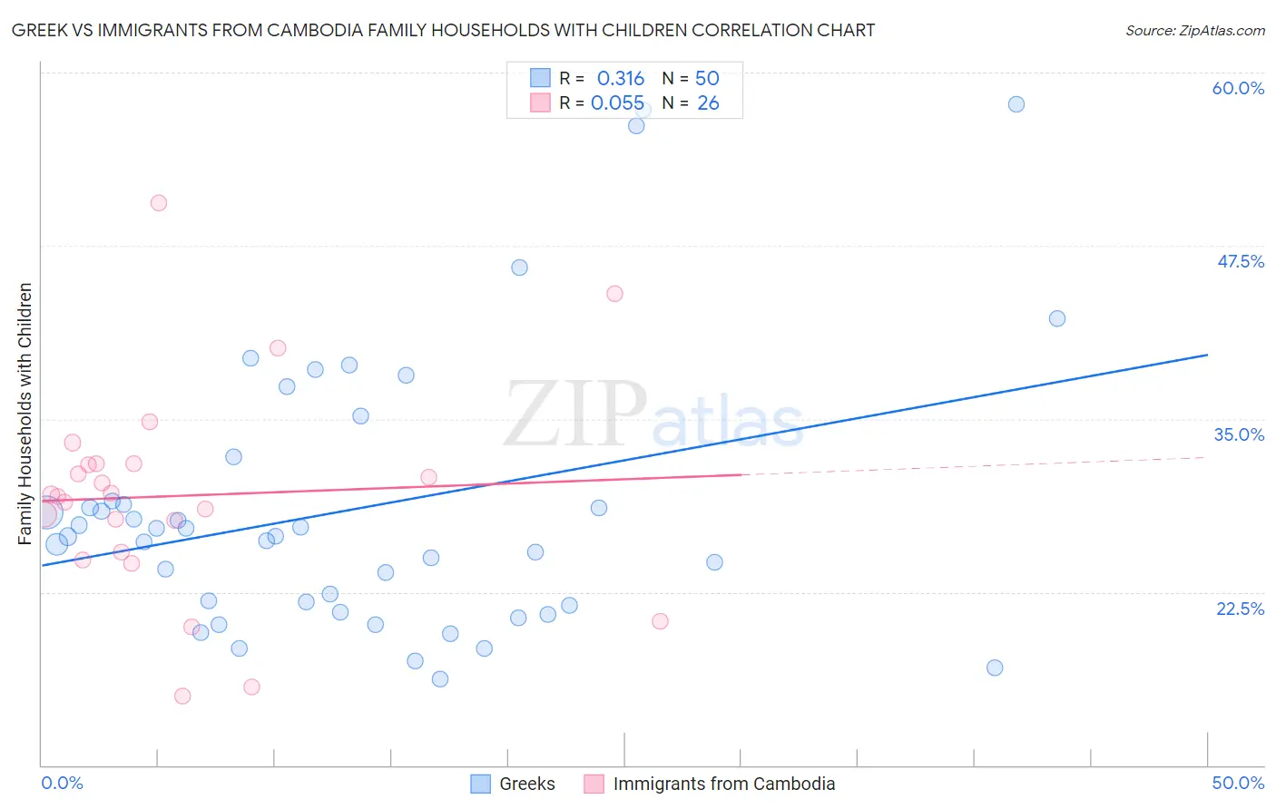 Greek vs Immigrants from Cambodia Family Households with Children