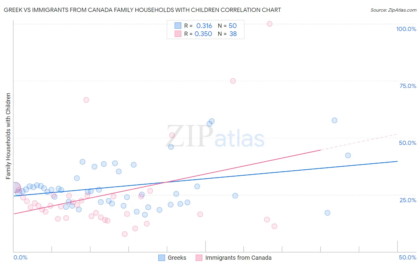 Greek vs Immigrants from Canada Family Households with Children