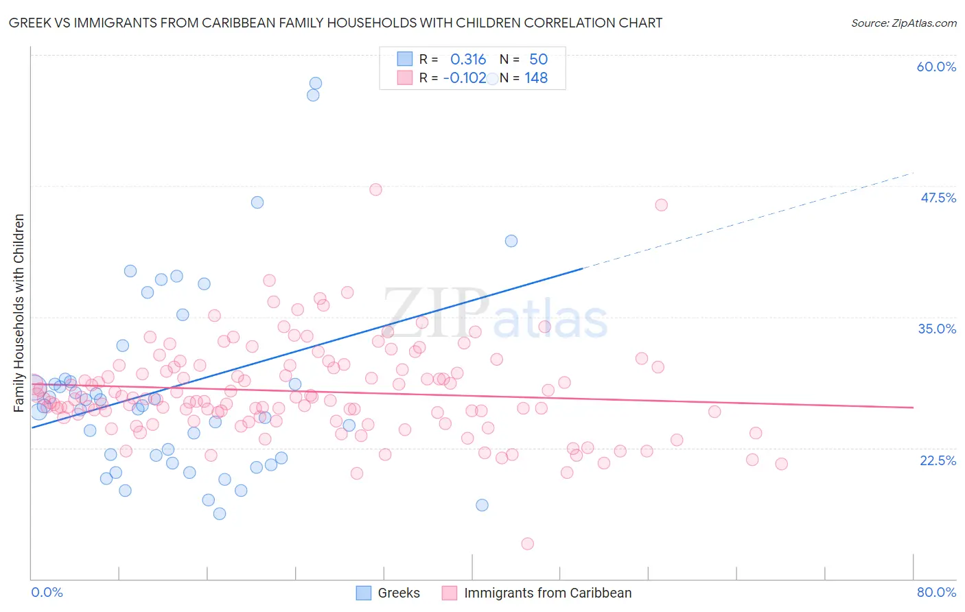 Greek vs Immigrants from Caribbean Family Households with Children