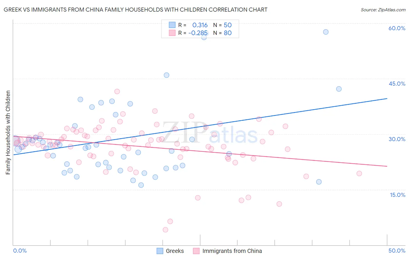 Greek vs Immigrants from China Family Households with Children