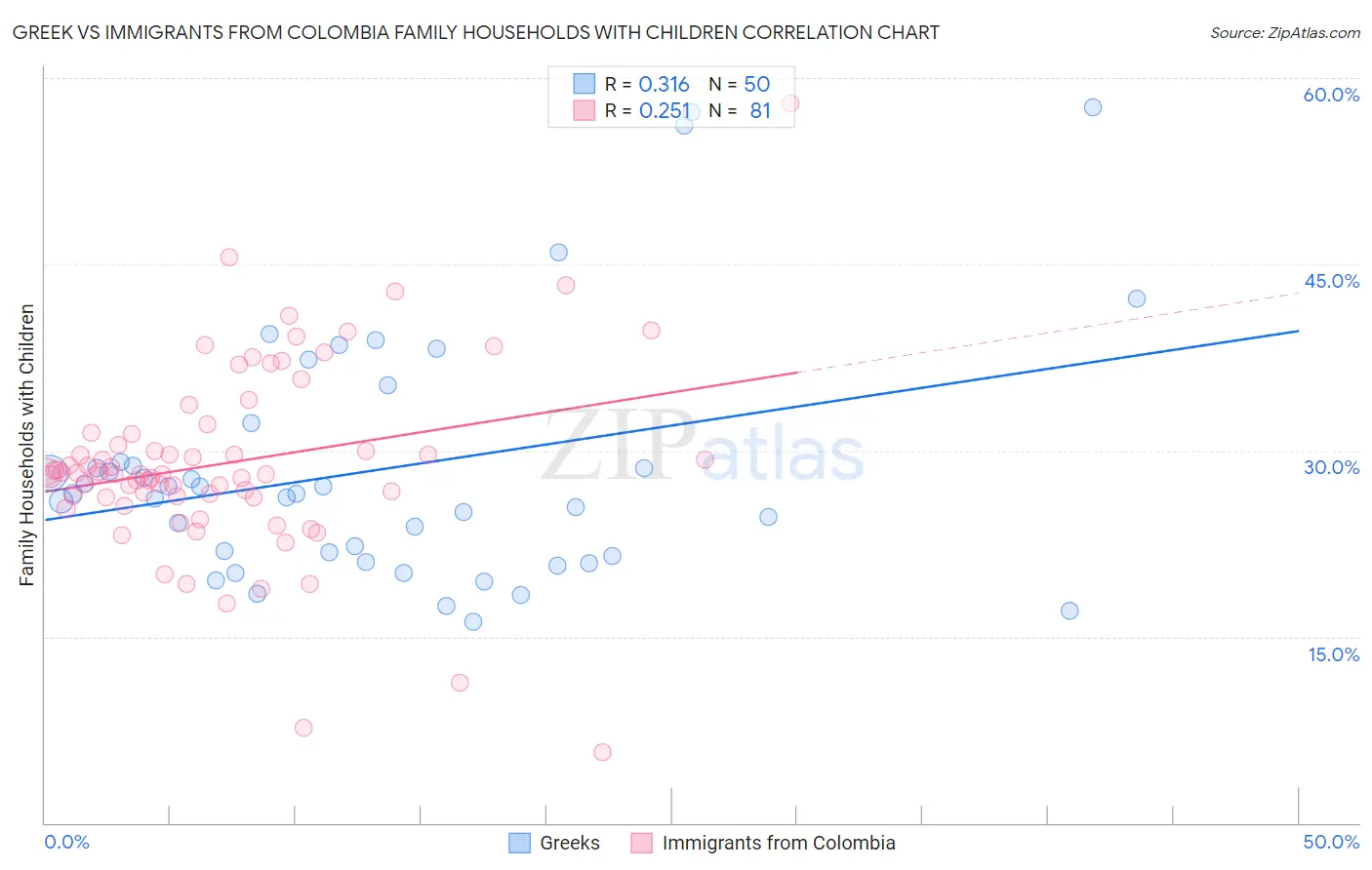 Greek vs Immigrants from Colombia Family Households with Children