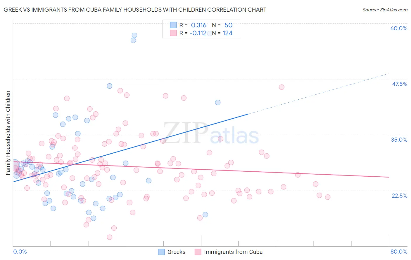 Greek vs Immigrants from Cuba Family Households with Children