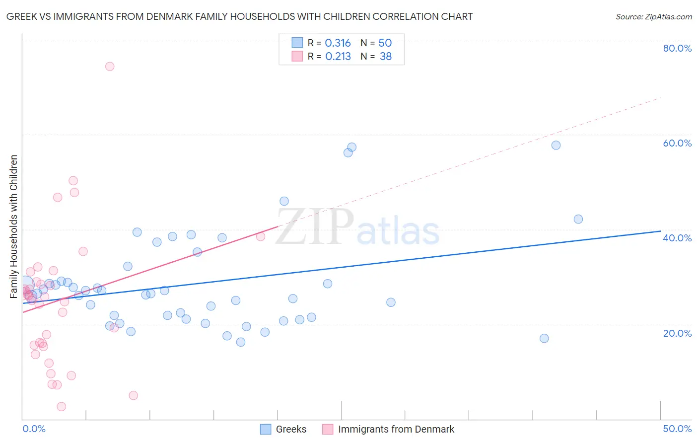 Greek vs Immigrants from Denmark Family Households with Children