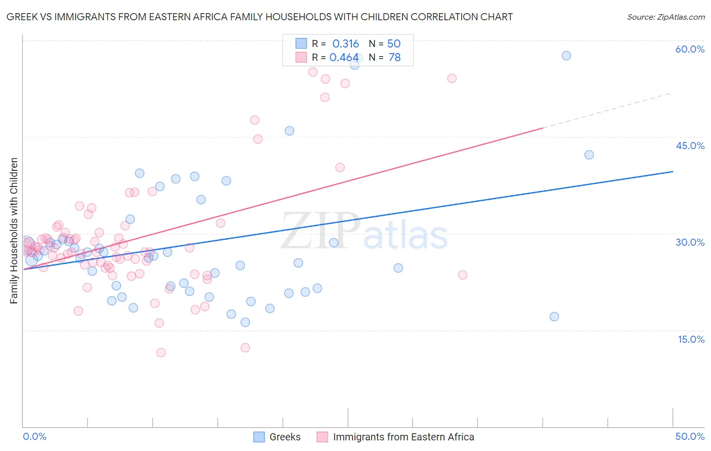Greek vs Immigrants from Eastern Africa Family Households with Children