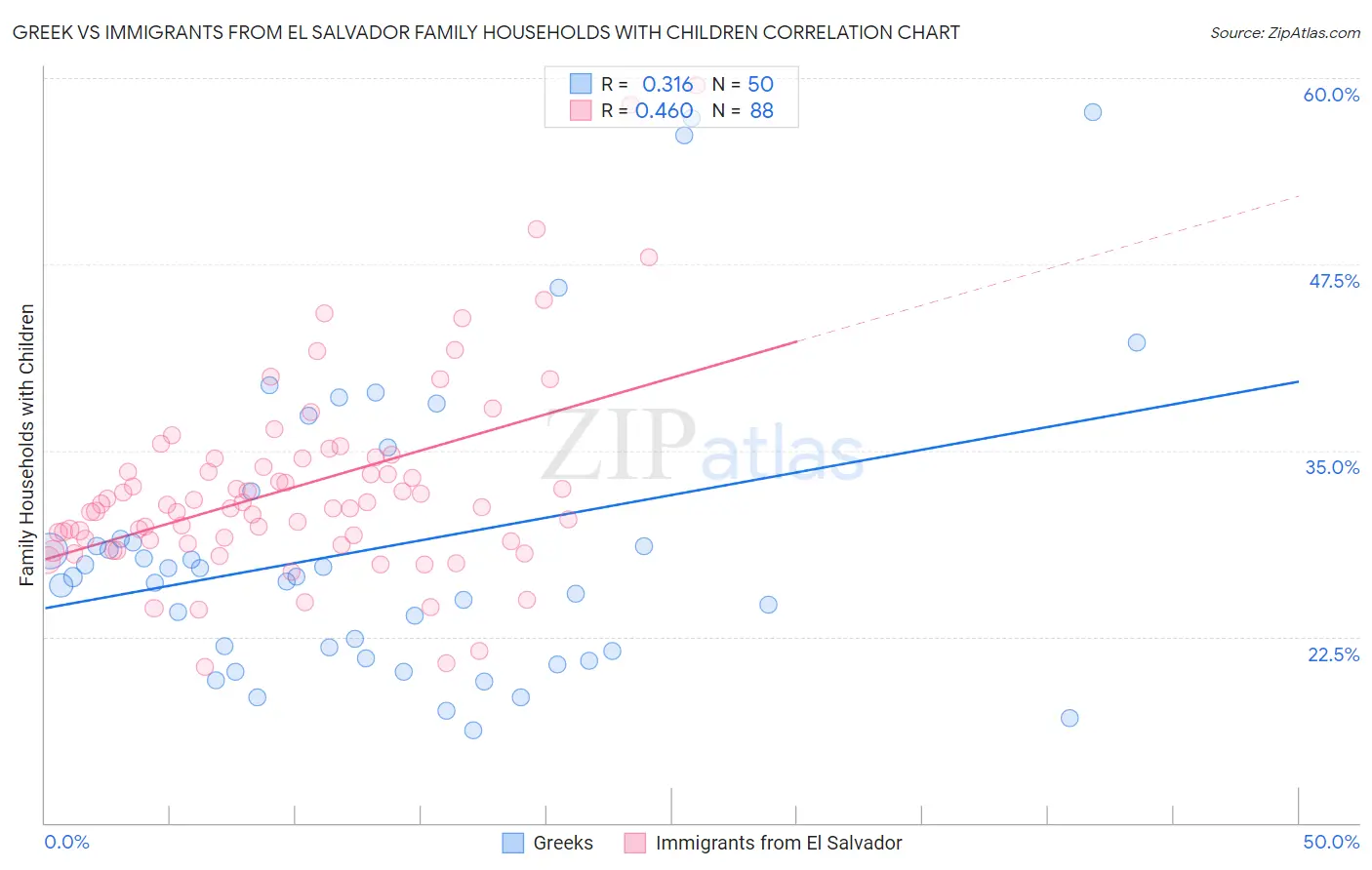 Greek vs Immigrants from El Salvador Family Households with Children