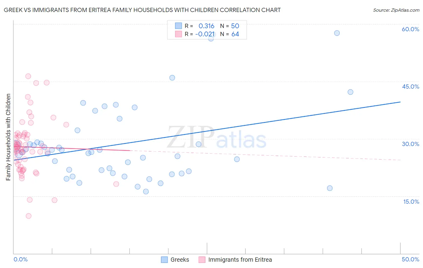 Greek vs Immigrants from Eritrea Family Households with Children