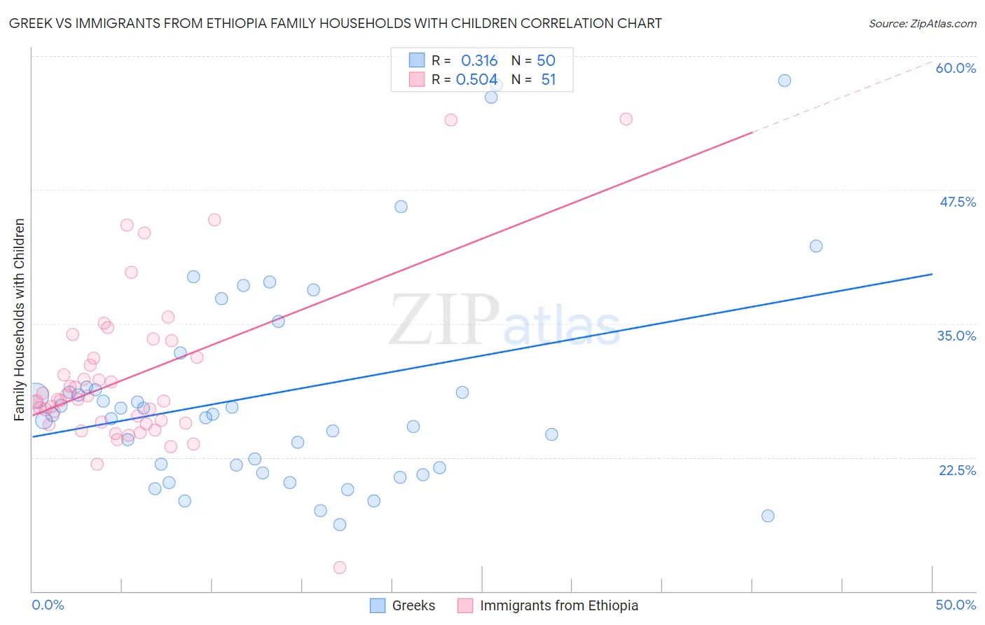 Greek vs Immigrants from Ethiopia Family Households with Children