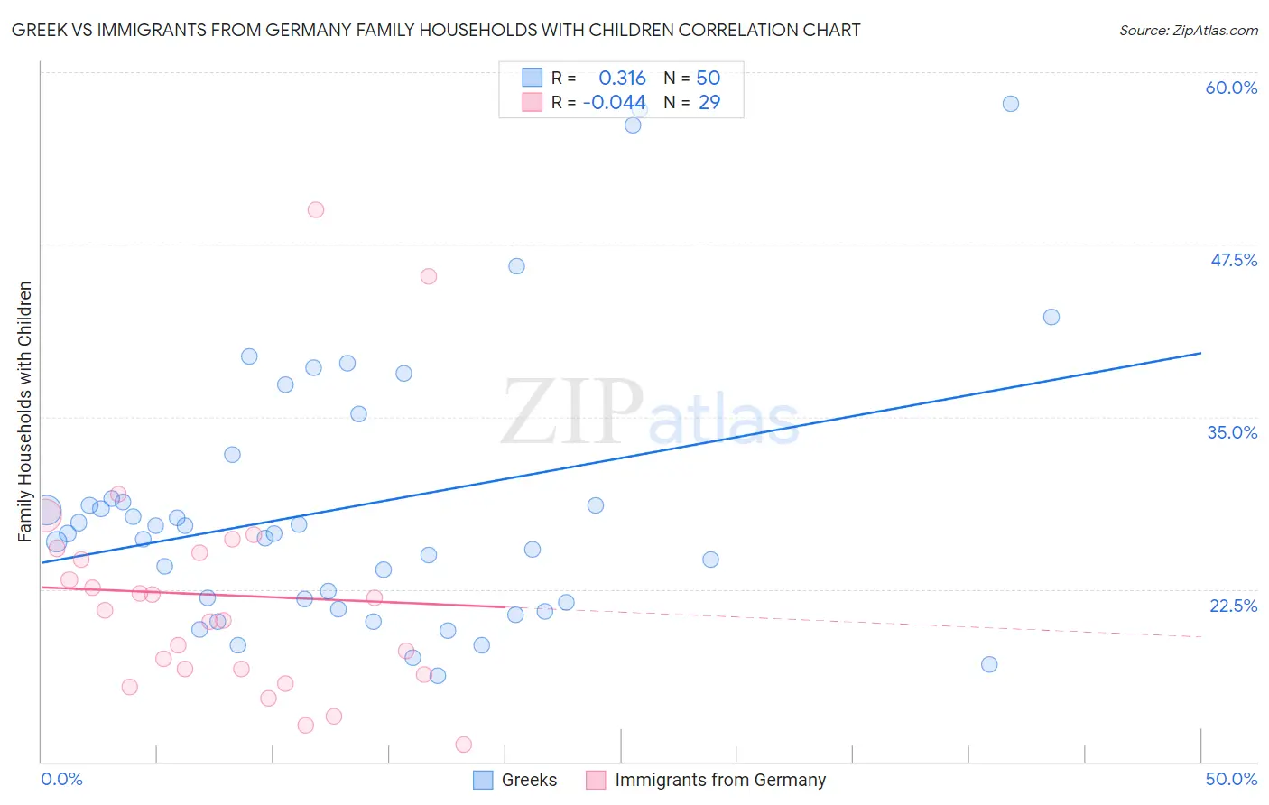 Greek vs Immigrants from Germany Family Households with Children
