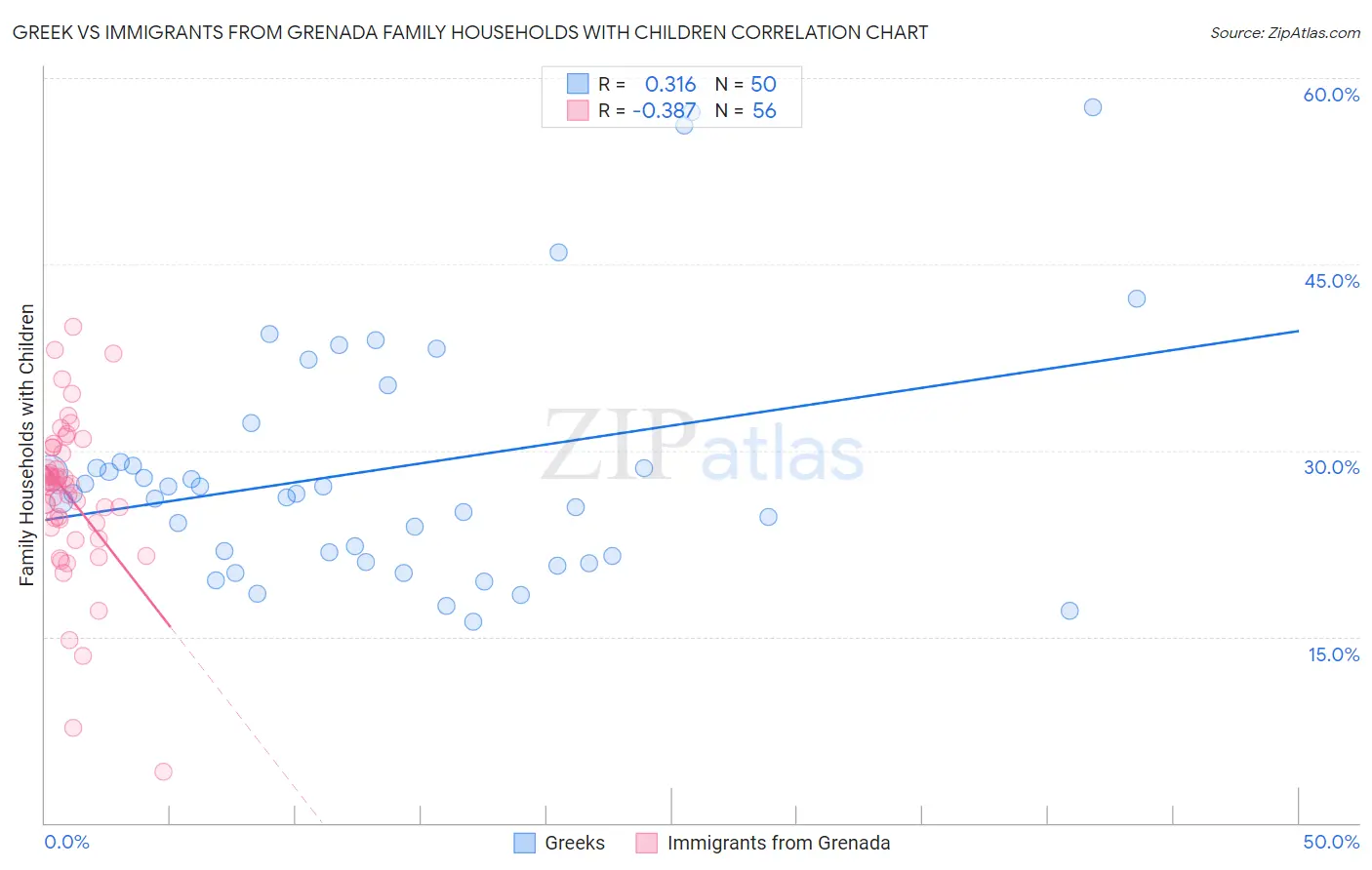 Greek vs Immigrants from Grenada Family Households with Children