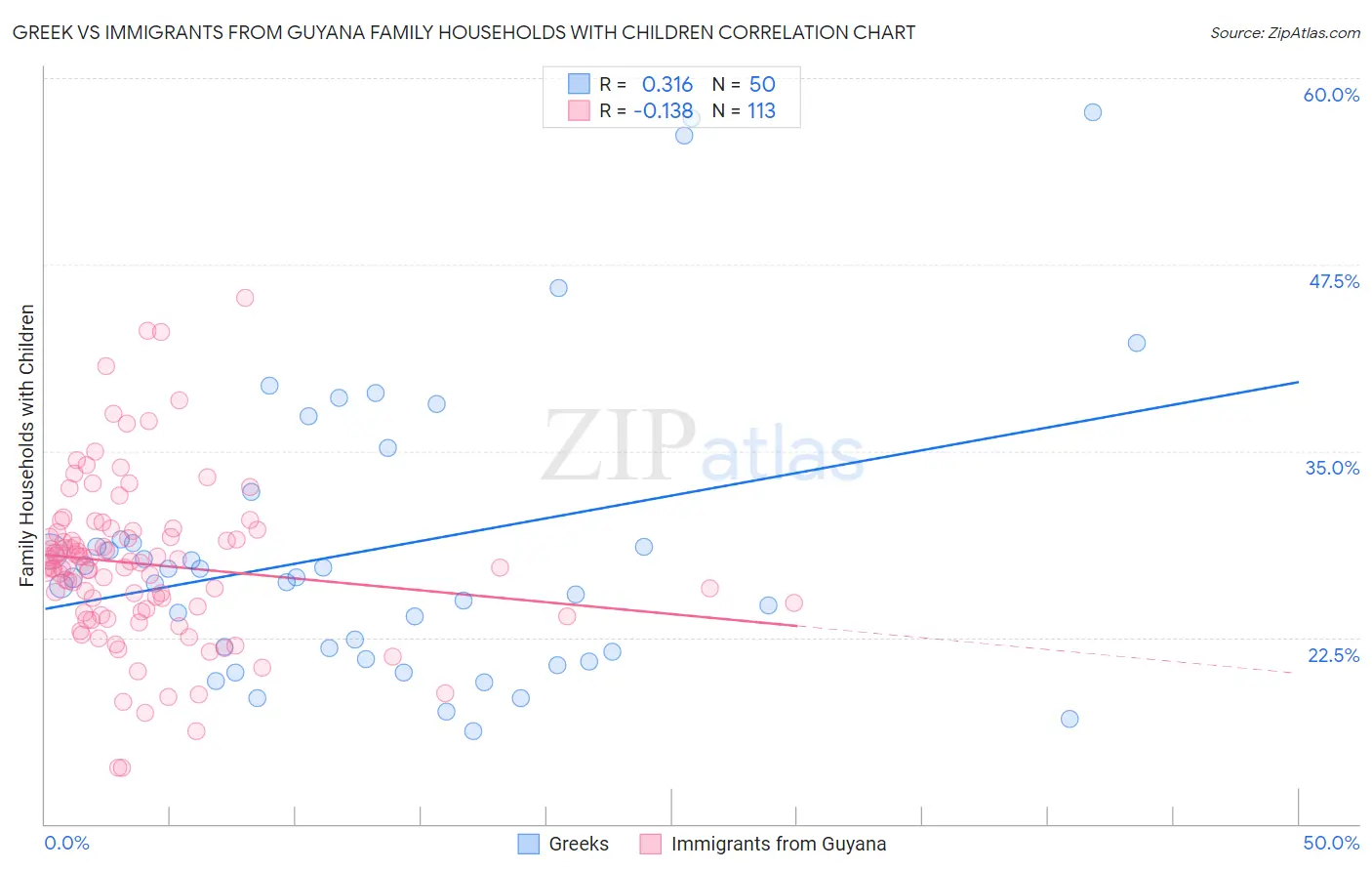 Greek vs Immigrants from Guyana Family Households with Children