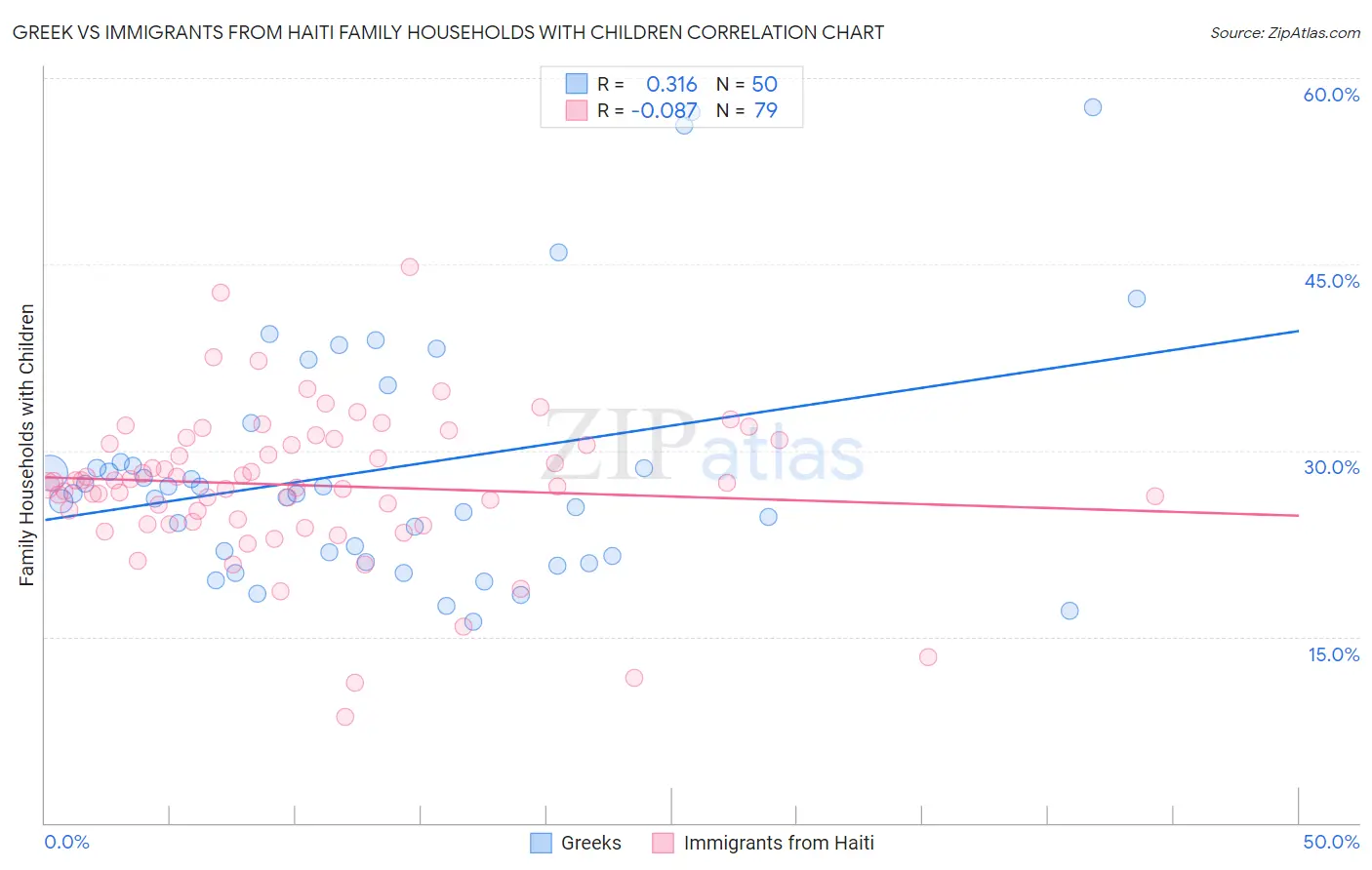 Greek vs Immigrants from Haiti Family Households with Children