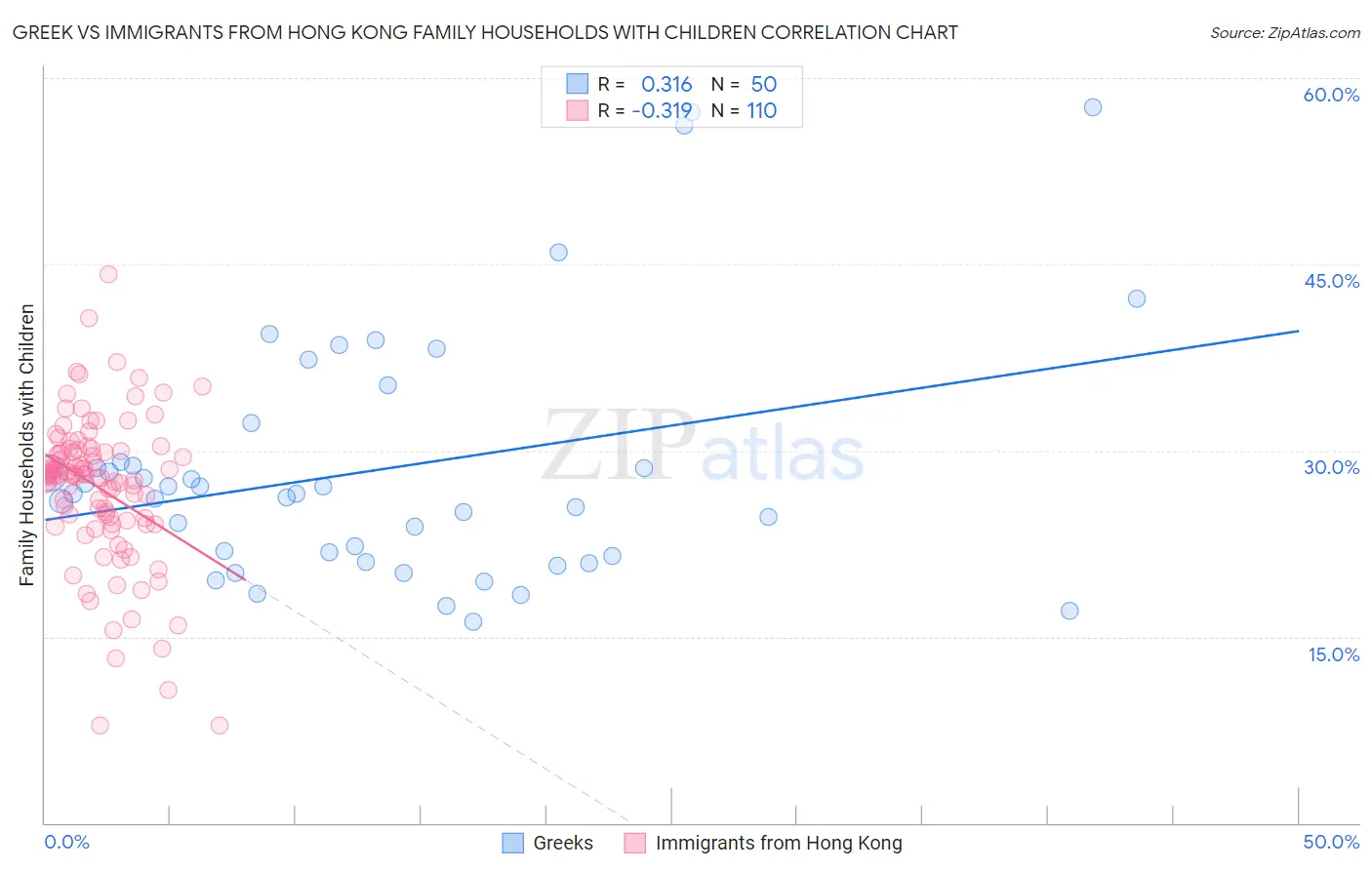 Greek vs Immigrants from Hong Kong Family Households with Children