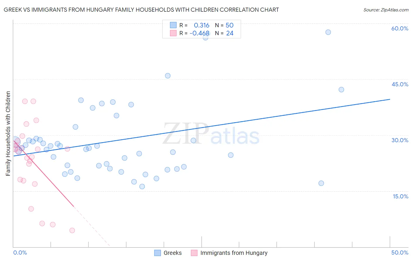 Greek vs Immigrants from Hungary Family Households with Children