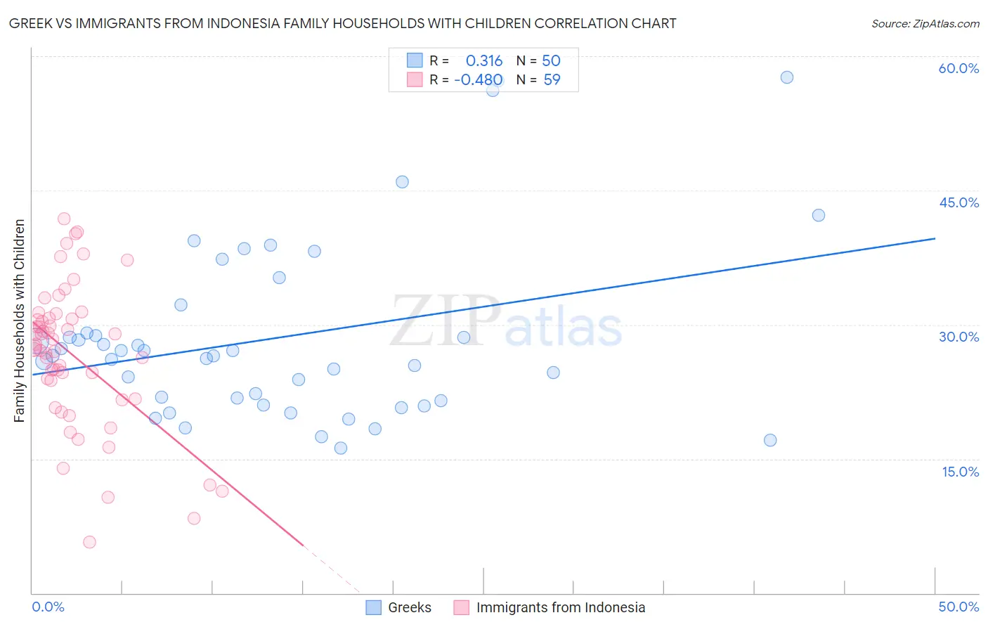 Greek vs Immigrants from Indonesia Family Households with Children