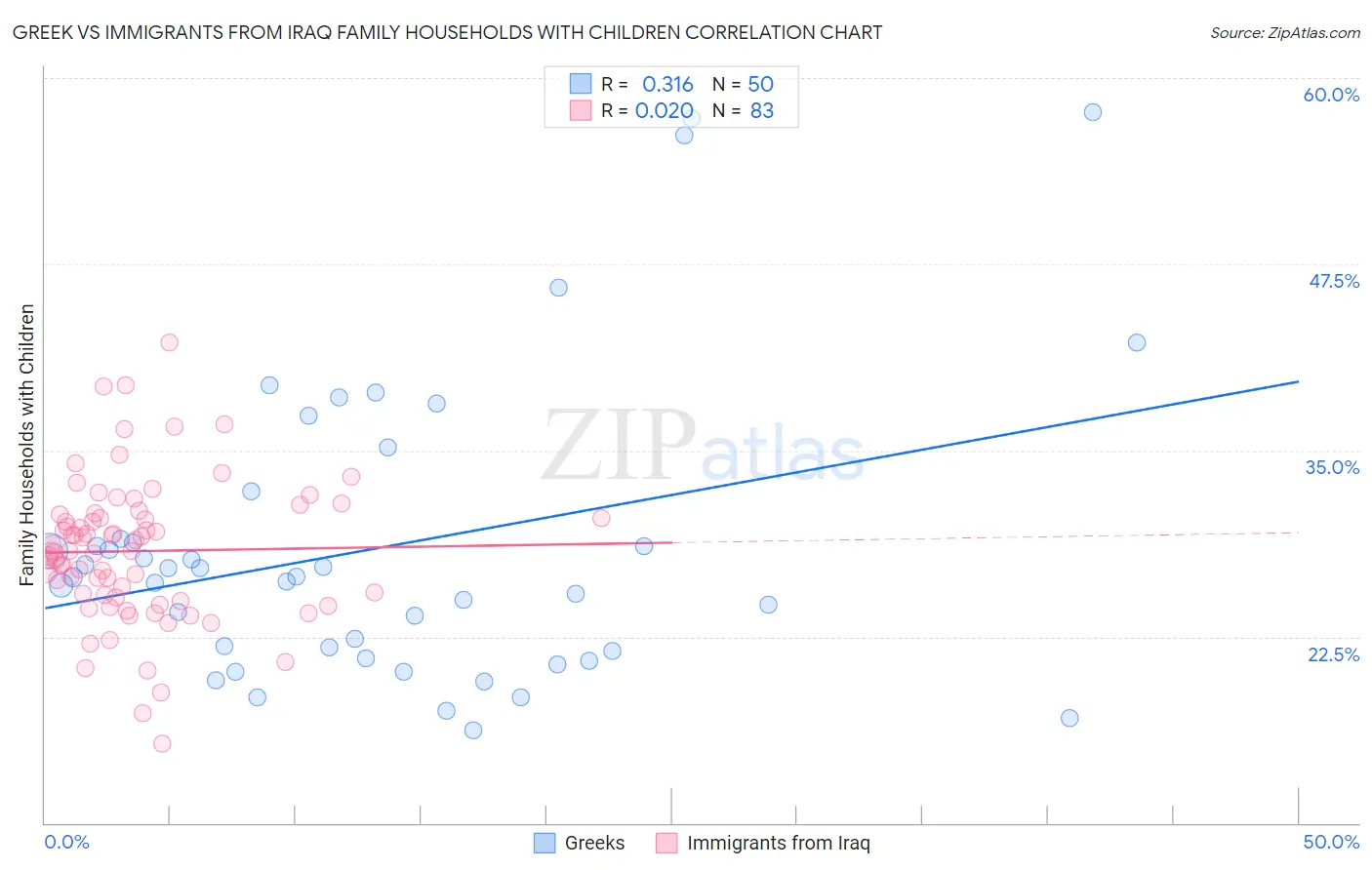 Greek vs Immigrants from Iraq Family Households with Children