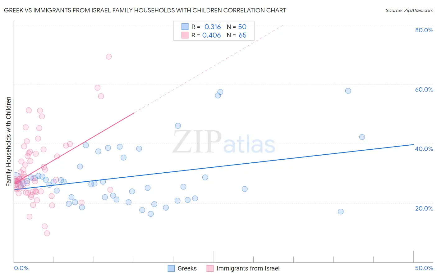 Greek vs Immigrants from Israel Family Households with Children