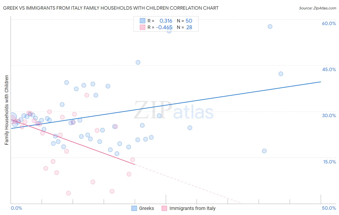Greek vs Immigrants from Italy Family Households with Children