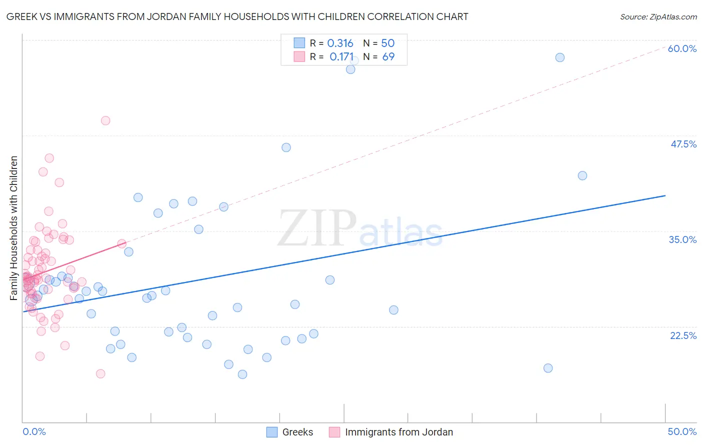 Greek vs Immigrants from Jordan Family Households with Children