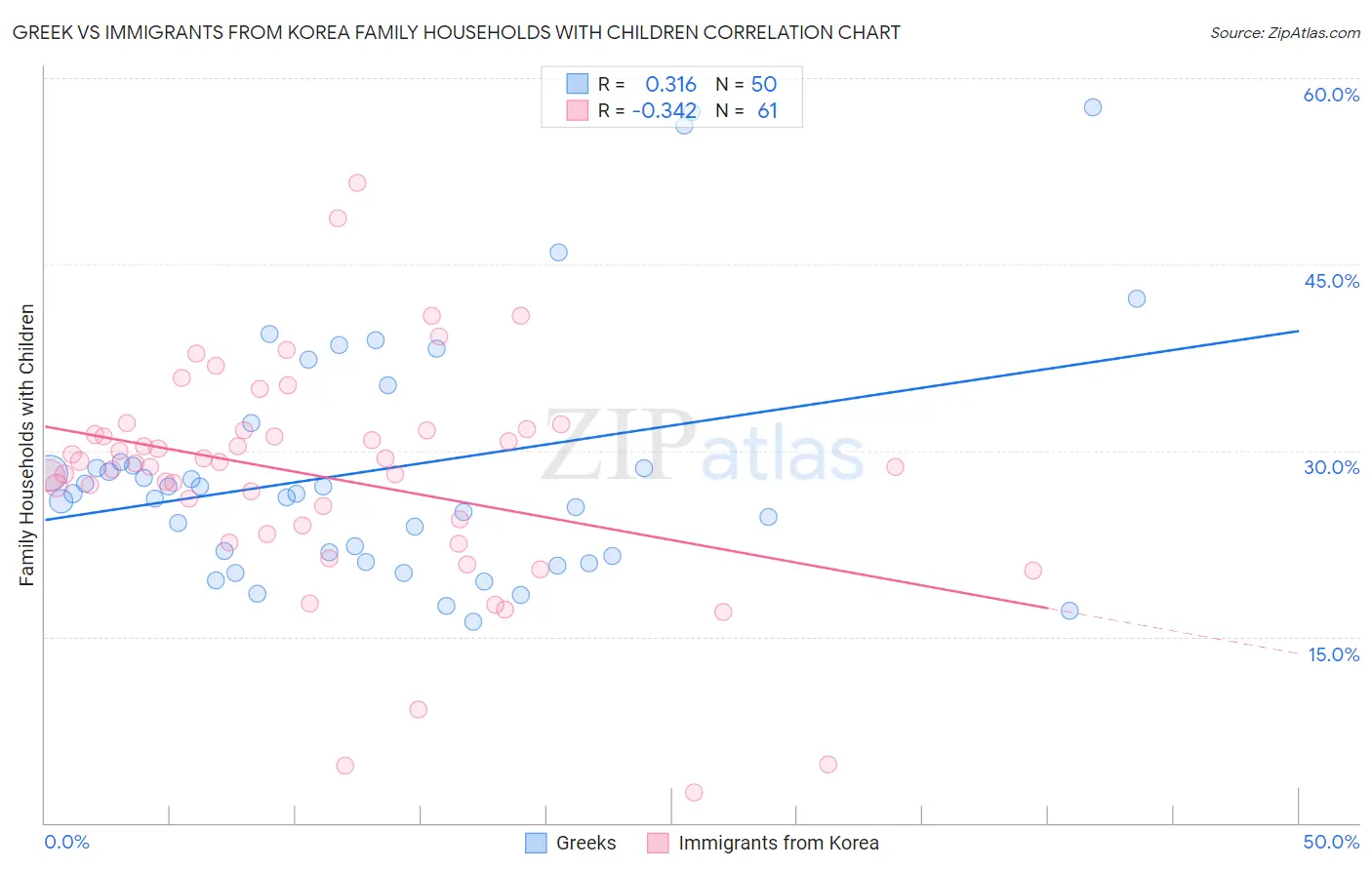 Greek vs Immigrants from Korea Family Households with Children