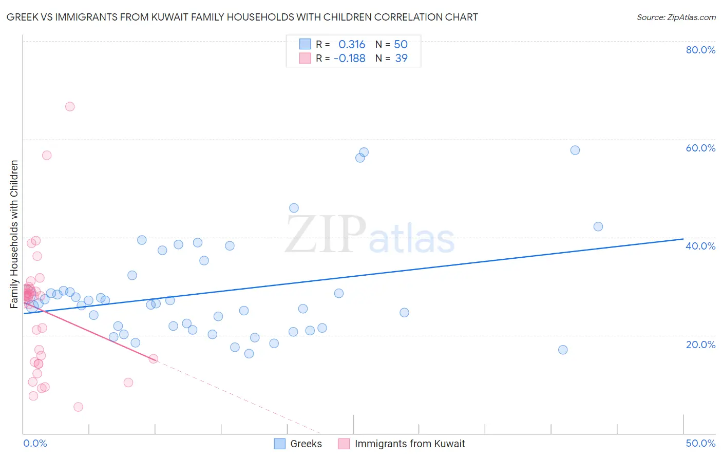Greek vs Immigrants from Kuwait Family Households with Children