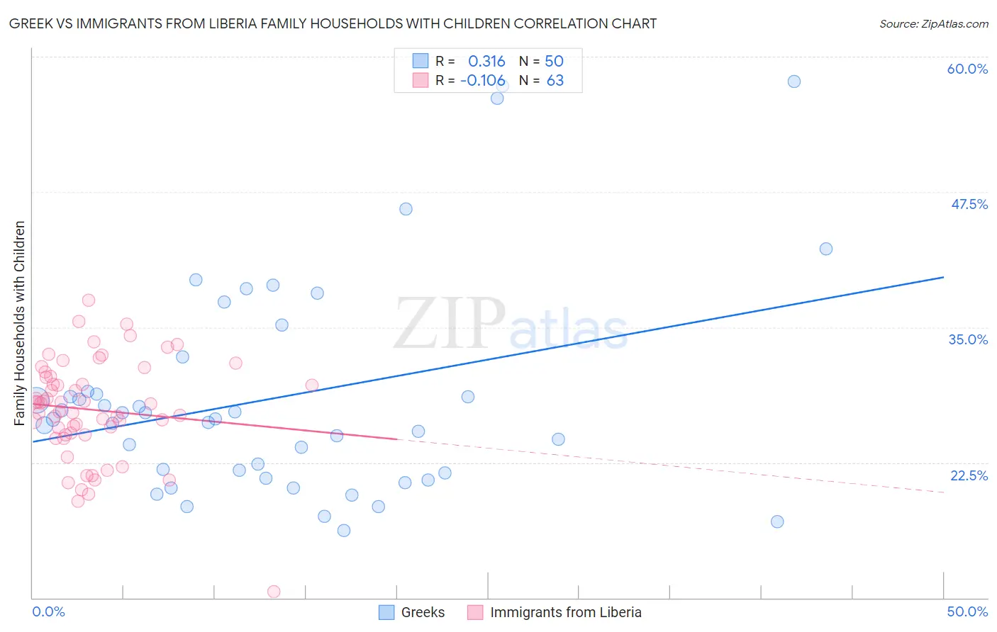 Greek vs Immigrants from Liberia Family Households with Children
