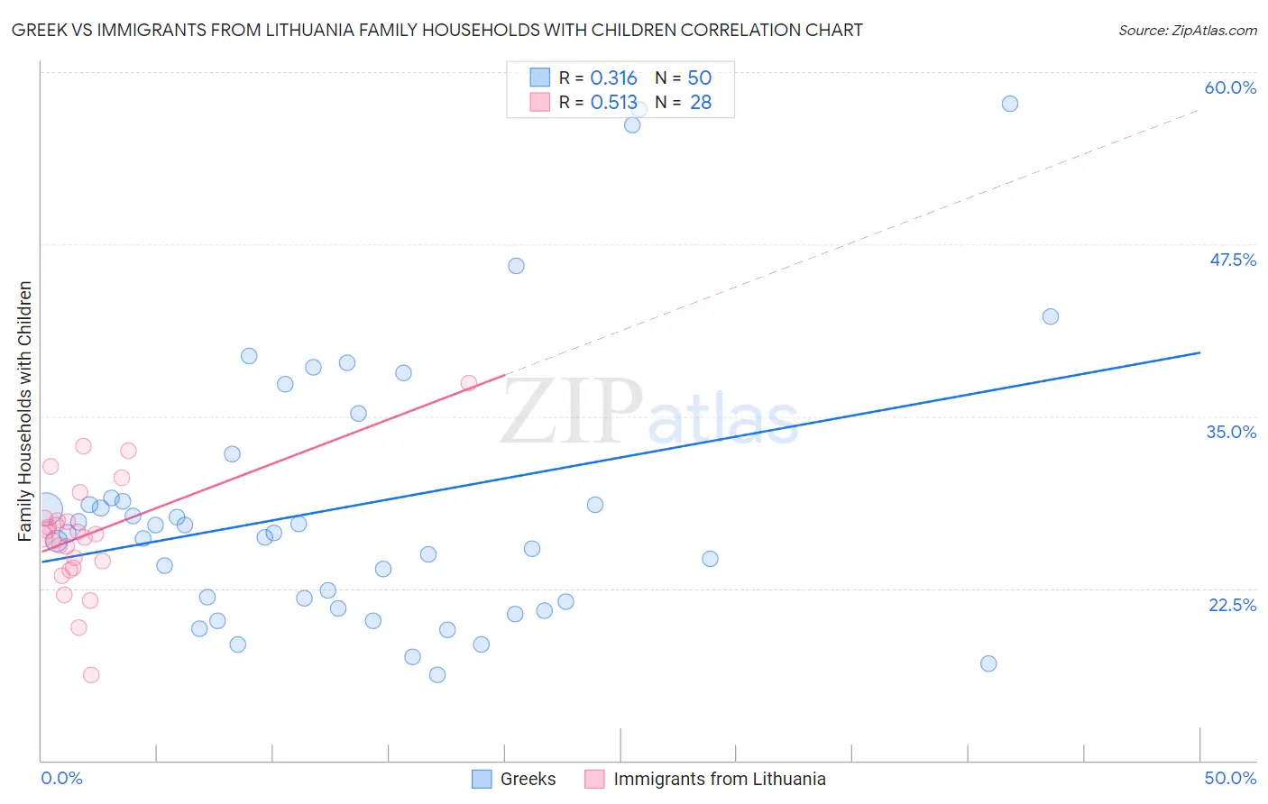 Greek vs Immigrants from Lithuania Family Households with Children