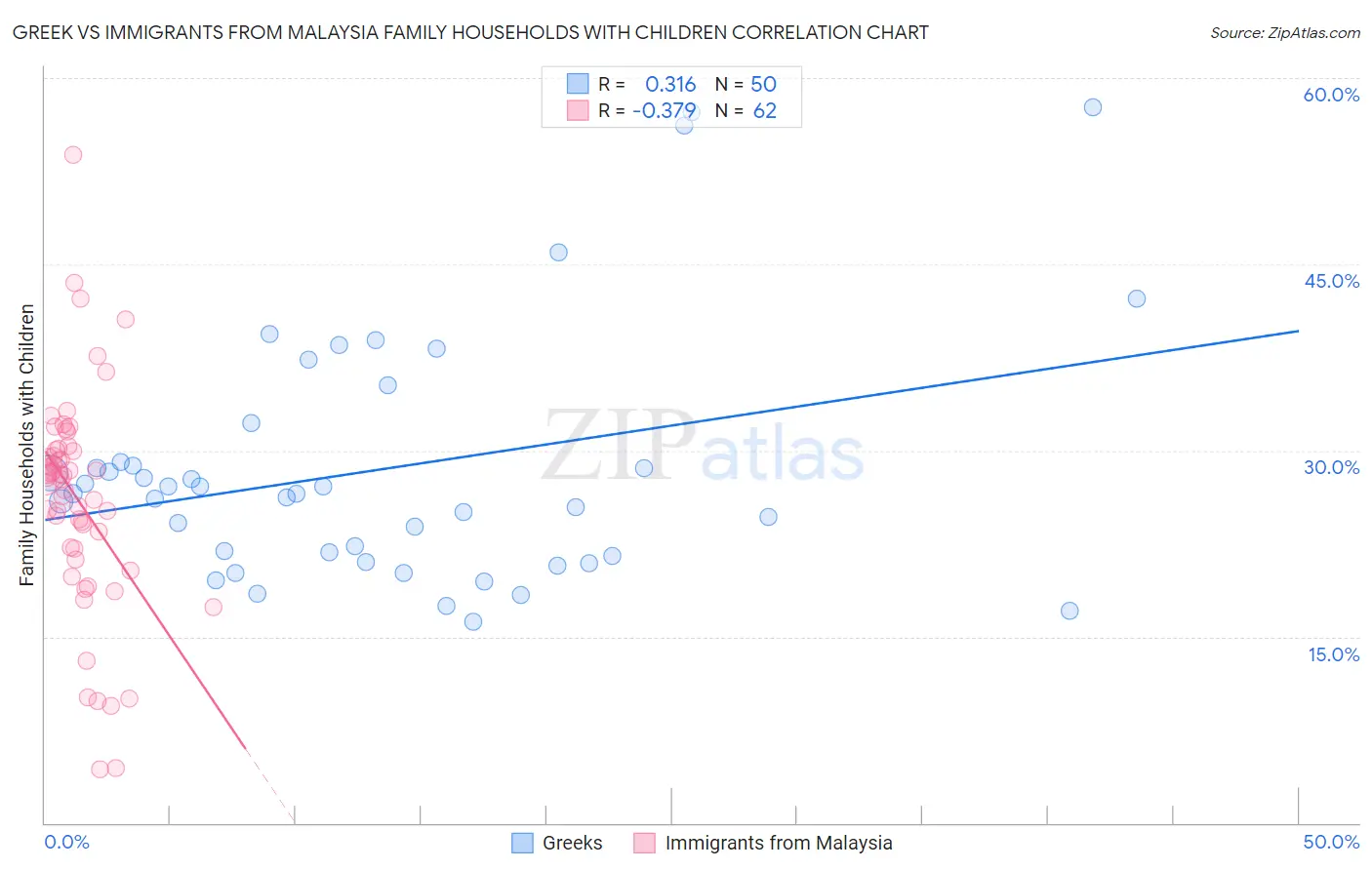 Greek vs Immigrants from Malaysia Family Households with Children