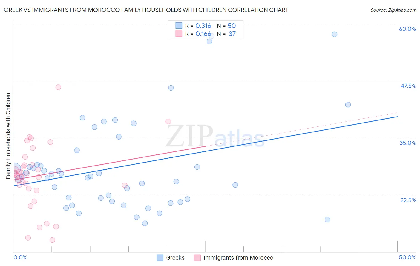 Greek vs Immigrants from Morocco Family Households with Children