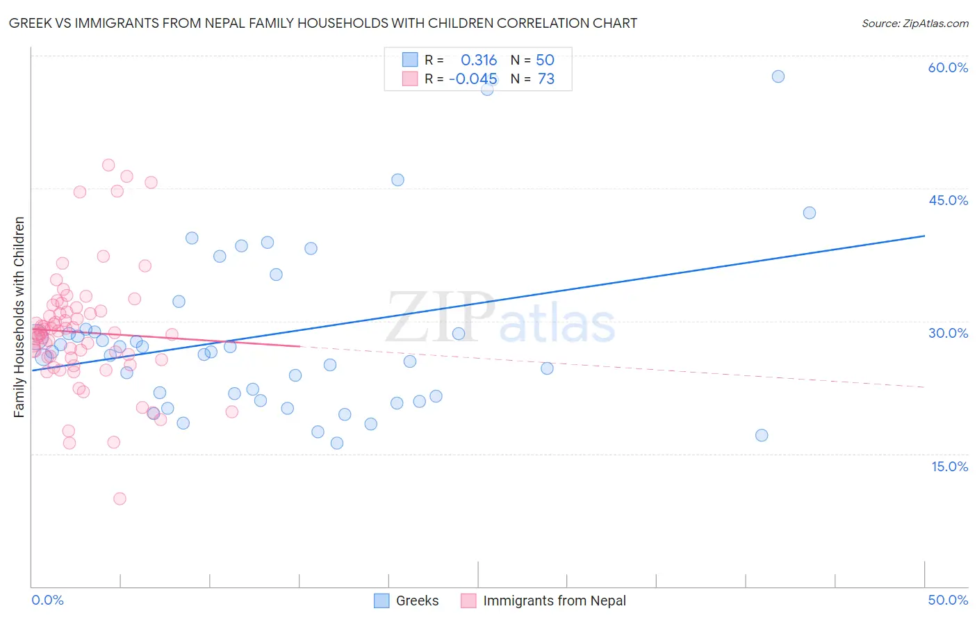 Greek vs Immigrants from Nepal Family Households with Children