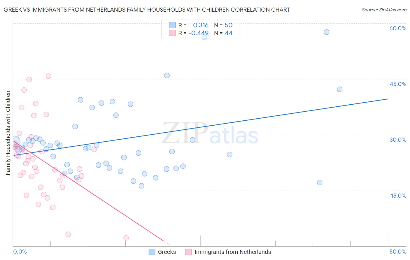 Greek vs Immigrants from Netherlands Family Households with Children