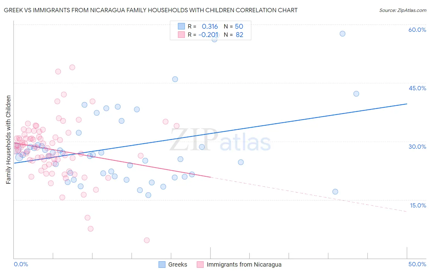 Greek vs Immigrants from Nicaragua Family Households with Children