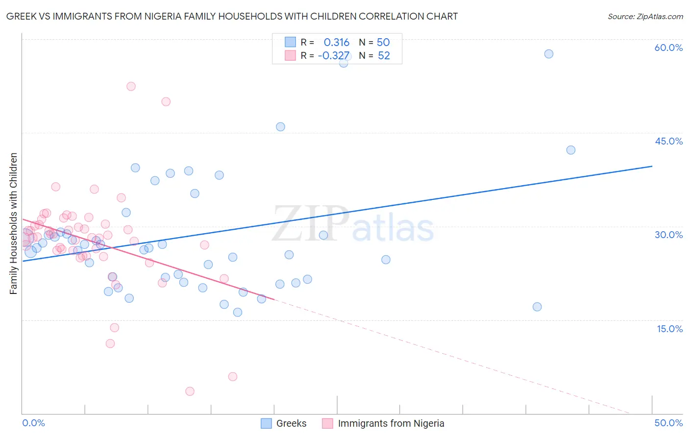 Greek vs Immigrants from Nigeria Family Households with Children