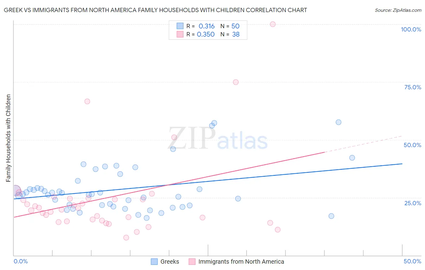 Greek vs Immigrants from North America Family Households with Children