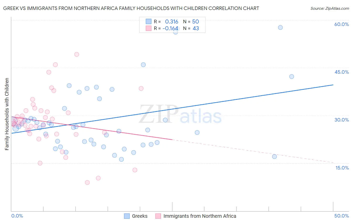 Greek vs Immigrants from Northern Africa Family Households with Children
