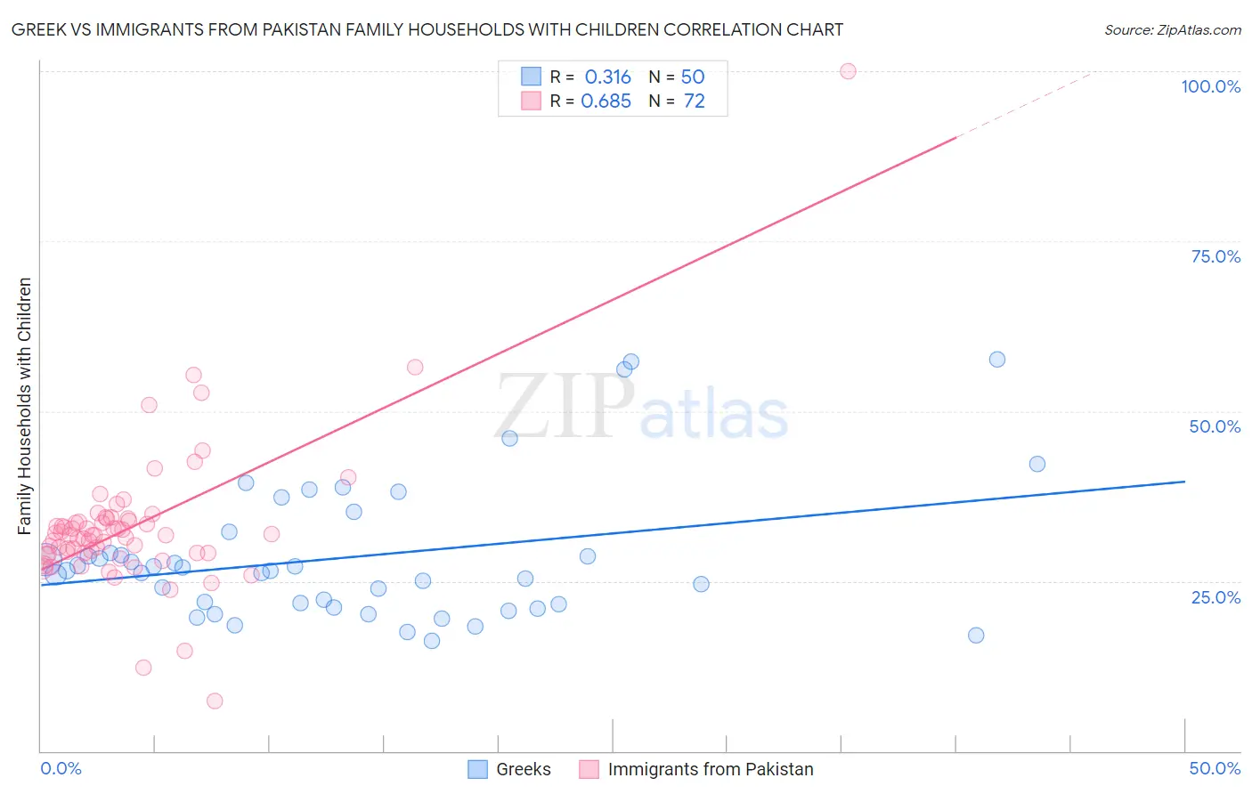 Greek vs Immigrants from Pakistan Family Households with Children