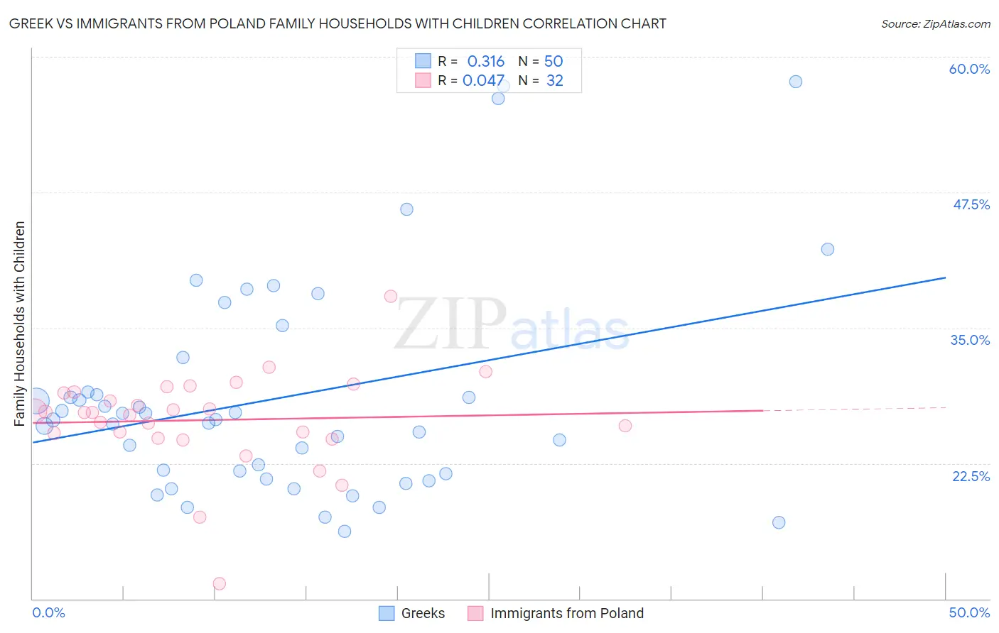 Greek vs Immigrants from Poland Family Households with Children