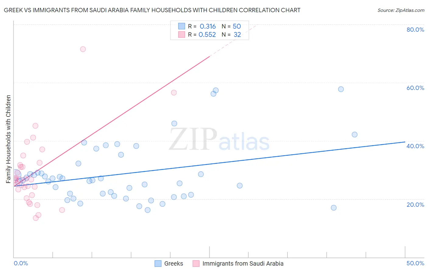 Greek vs Immigrants from Saudi Arabia Family Households with Children