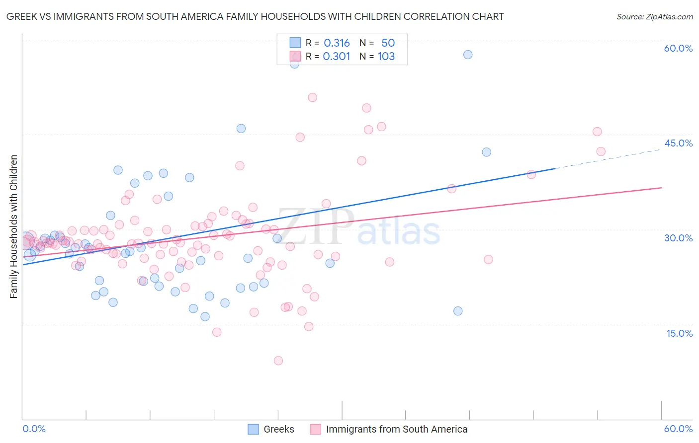 Greek vs Immigrants from South America Family Households with Children