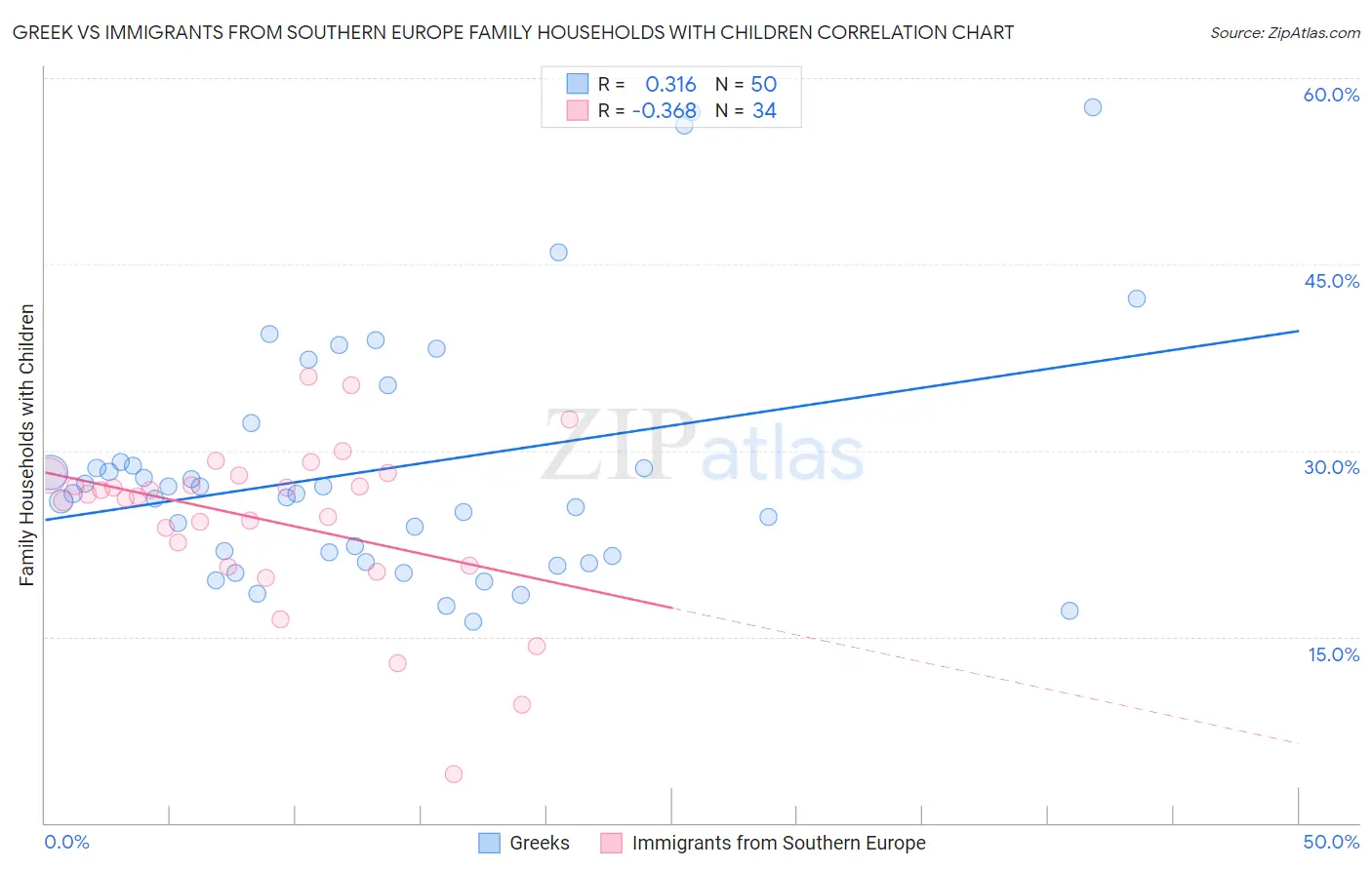 Greek vs Immigrants from Southern Europe Family Households with Children