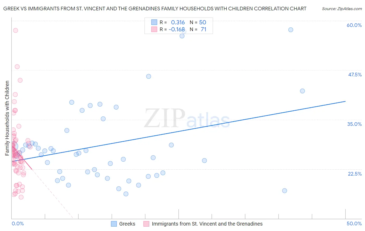 Greek vs Immigrants from St. Vincent and the Grenadines Family Households with Children