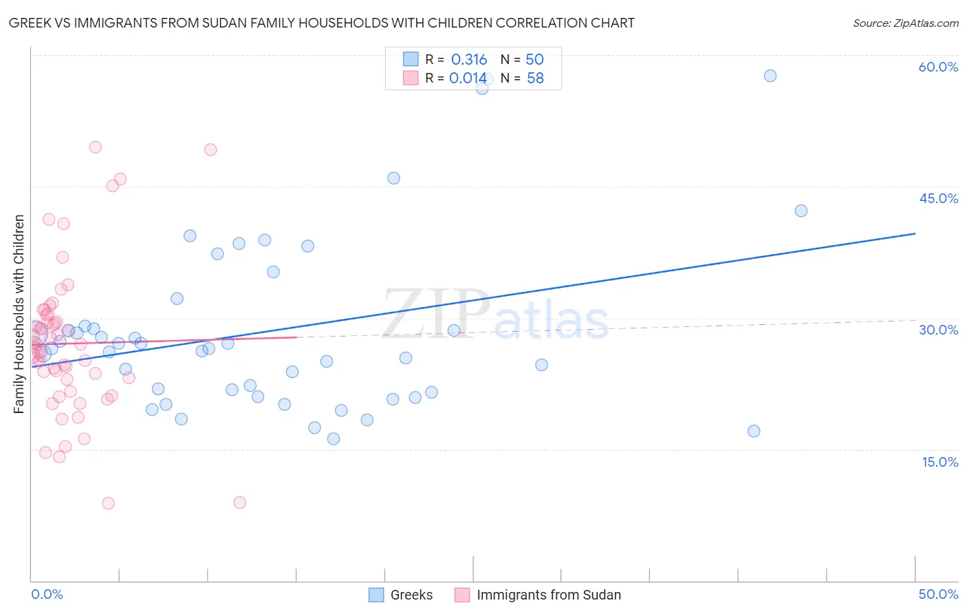 Greek vs Immigrants from Sudan Family Households with Children