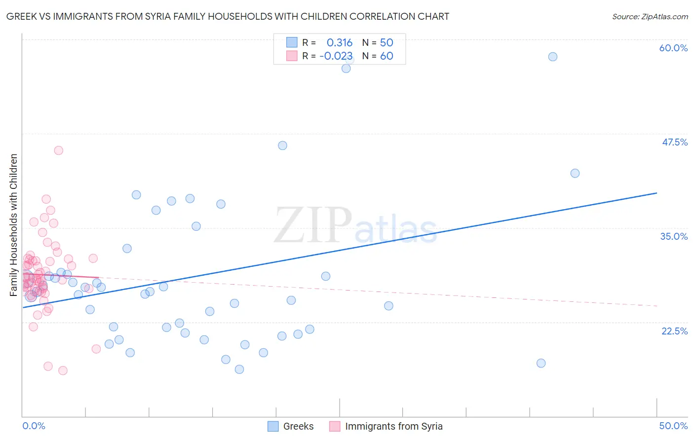 Greek vs Immigrants from Syria Family Households with Children