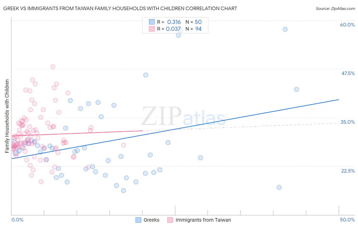 Greek vs Immigrants from Taiwan Family Households with Children