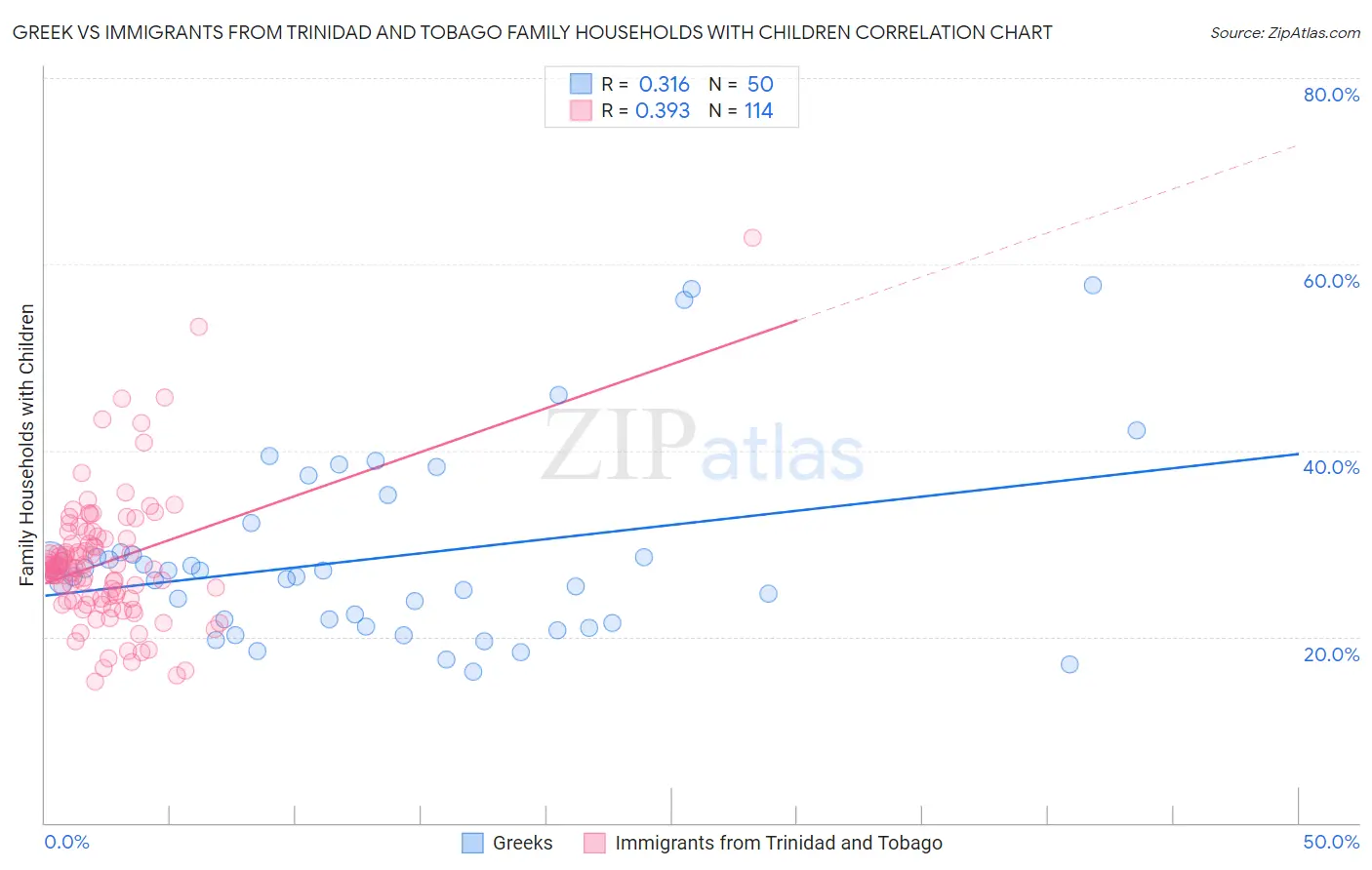 Greek vs Immigrants from Trinidad and Tobago Family Households with Children